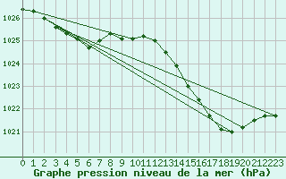 Courbe de la pression atmosphrique pour Valleroy (54)