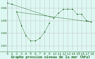 Courbe de la pression atmosphrique pour Tibooburra