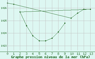 Courbe de la pression atmosphrique pour Tibooburra