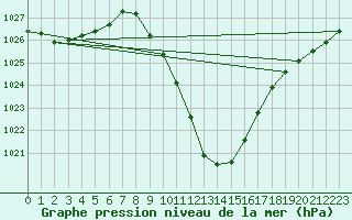 Courbe de la pression atmosphrique pour Bischofshofen