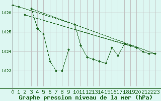 Courbe de la pression atmosphrique pour Aigle (Sw)