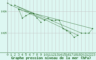 Courbe de la pression atmosphrique pour Abbeville (80)