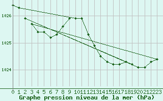 Courbe de la pression atmosphrique pour Engins (38)