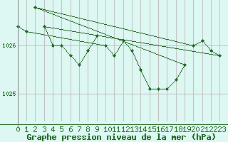 Courbe de la pression atmosphrique pour Landivisiau (29)