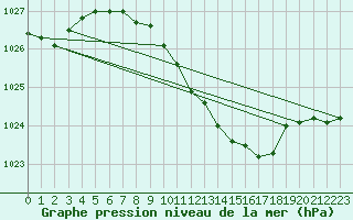 Courbe de la pression atmosphrique pour Osterfeld