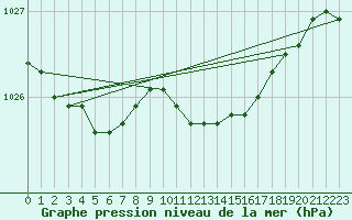 Courbe de la pression atmosphrique pour Hallhaaxaasen