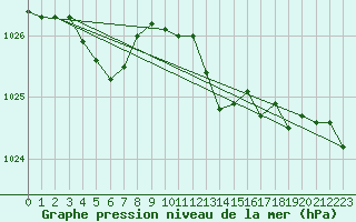 Courbe de la pression atmosphrique pour Le Mesnil-Esnard (76)