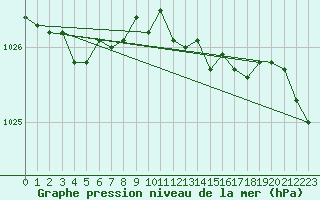Courbe de la pression atmosphrique pour Vanclans (25)