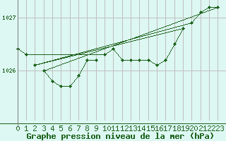 Courbe de la pression atmosphrique pour Ylistaro Pelma