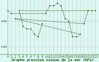 Courbe de la pression atmosphrique pour Landivisiau (29)