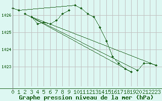 Courbe de la pression atmosphrique pour Baron (33)