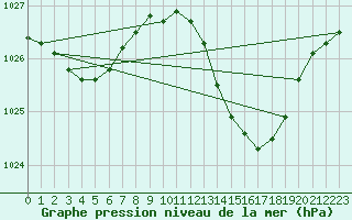 Courbe de la pression atmosphrique pour Bergerac (24)