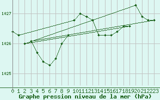 Courbe de la pression atmosphrique pour Cazaux (33)