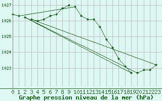 Courbe de la pression atmosphrique pour Ile d