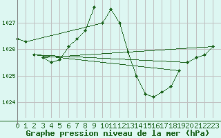 Courbe de la pression atmosphrique pour Beja