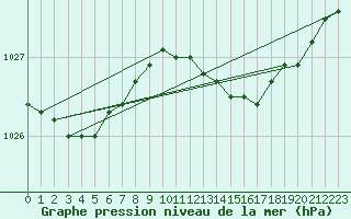 Courbe de la pression atmosphrique pour Olpenitz