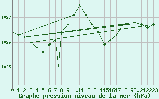 Courbe de la pression atmosphrique pour Waddington