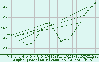 Courbe de la pression atmosphrique pour Gibraltar (UK)