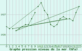 Courbe de la pression atmosphrique pour Haegen (67)