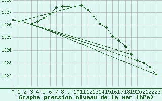 Courbe de la pression atmosphrique pour Weybourne