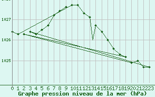 Courbe de la pression atmosphrique pour Pembrey Sands