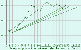 Courbe de la pression atmosphrique pour Belmullet