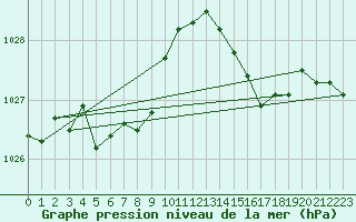 Courbe de la pression atmosphrique pour Lignerolles (03)