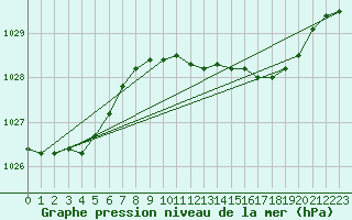Courbe de la pression atmosphrique pour Roches Point