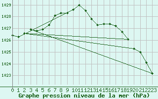 Courbe de la pression atmosphrique pour Sain-Bel (69)