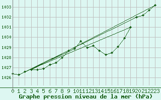 Courbe de la pression atmosphrique pour Metz-Nancy-Lorraine (57)