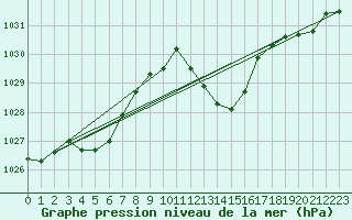 Courbe de la pression atmosphrique pour Bziers Cap d