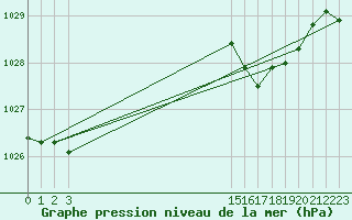 Courbe de la pression atmosphrique pour Roujan (34)