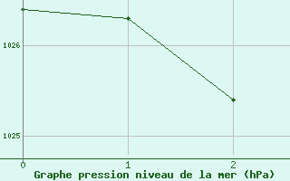 Courbe de la pression atmosphrique pour Cape Willoughby