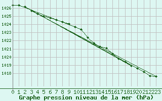 Courbe de la pression atmosphrique pour Ploudalmezeau (29)