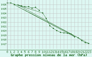 Courbe de la pression atmosphrique pour Dudince