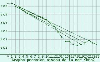 Courbe de la pression atmosphrique pour Aberdaron