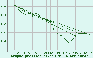 Courbe de la pression atmosphrique pour Hohrod (68)