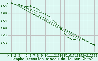 Courbe de la pression atmosphrique pour Fagerholm