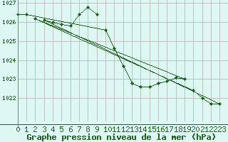 Courbe de la pression atmosphrique pour Constance (All)