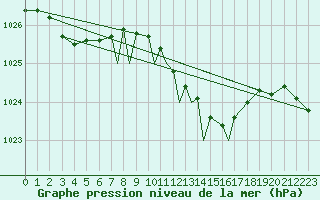 Courbe de la pression atmosphrique pour Yeovilton