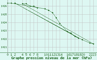 Courbe de la pression atmosphrique pour Kolobrzeg