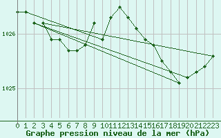 Courbe de la pression atmosphrique pour Lanvoc (29)