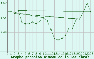 Courbe de la pression atmosphrique pour Mont-Rigi (Be)