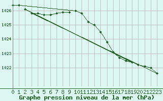 Courbe de la pression atmosphrique pour Bogskar