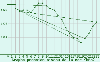 Courbe de la pression atmosphrique pour Orly (91)