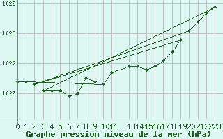 Courbe de la pression atmosphrique pour Abed