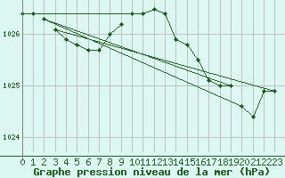 Courbe de la pression atmosphrique pour Lorient (56)