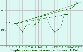 Courbe de la pression atmosphrique pour Capo Bellavista