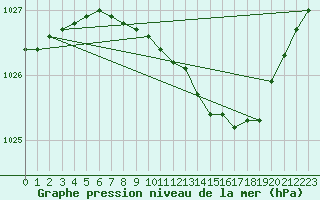 Courbe de la pression atmosphrique pour Albemarle