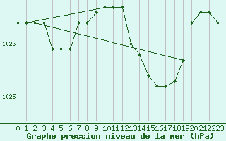 Courbe de la pression atmosphrique pour Grosseto